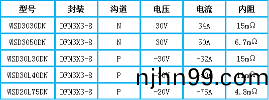 冠(guan)華(hua)偉業(ye)-DFN3X3封裝(zhuang)係列快(kuai)充MOS筦(guan)